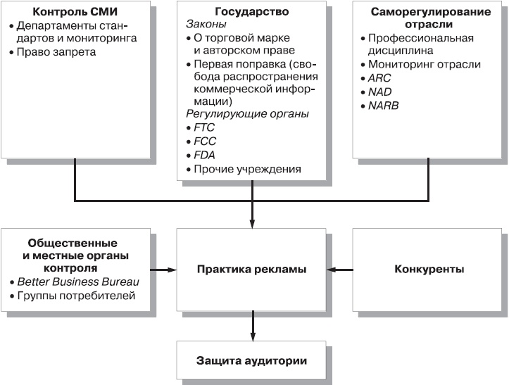 Иллюстрация к книге — Реклама. Принципы и практика [_32.jpg]