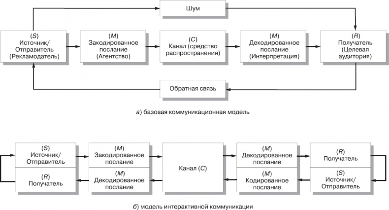Иллюстрация к книге — Реклама. Принципы и практика [_40.jpg]