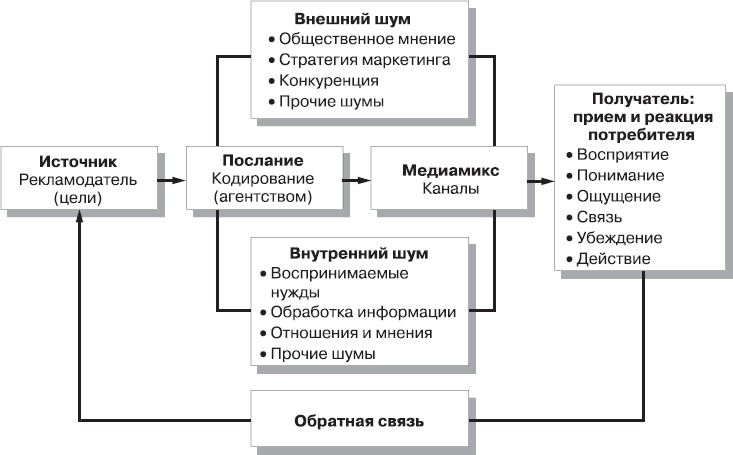 Иллюстрация к книге — Реклама. Принципы и практика [_41.jpg]