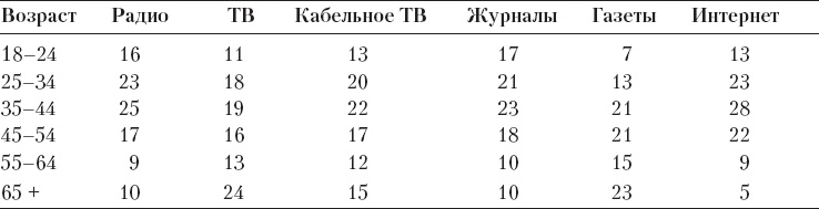 Иллюстрация к книге — Реклама. Принципы и практика [_54.jpg]