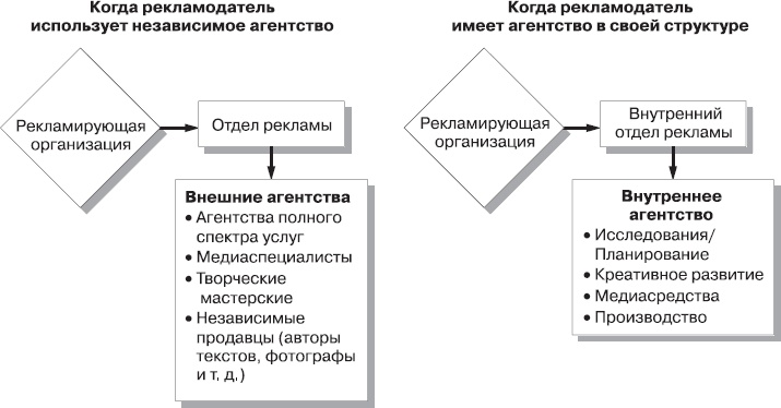 Иллюстрация к книге — Реклама. Принципы и практика [_7.jpg]