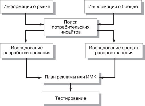 Иллюстрация к книге — Реклама. Принципы и практика [_71.jpg]