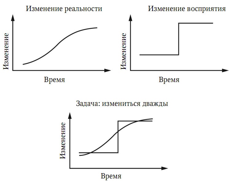 Иллюстрация к книге — Забытая сторона перемен. Искусство создания инноваций [i_003.jpg]