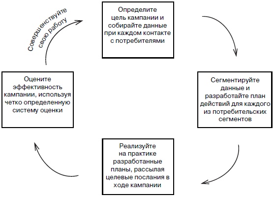 Иллюстрация к книге — Прицельный маркетинг. Новые правила привлечения и удержания клиентов [i_003.jpg]