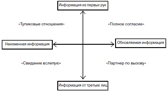 Иллюстрация к книге — Прицельный маркетинг. Новые правила привлечения и удержания клиентов [i_008.jpg]