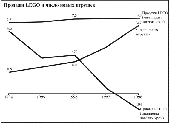 Иллюстрация к книге — Что не убило компанию LEGO, а сделало ее сильнее [_16.jpg]