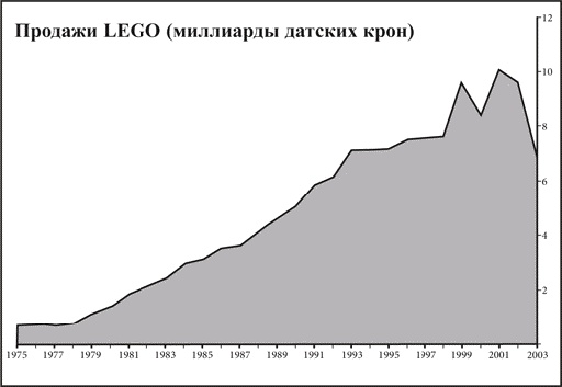 Иллюстрация к книге — Что не убило компанию LEGO, а сделало ее сильнее [_19.jpg]
