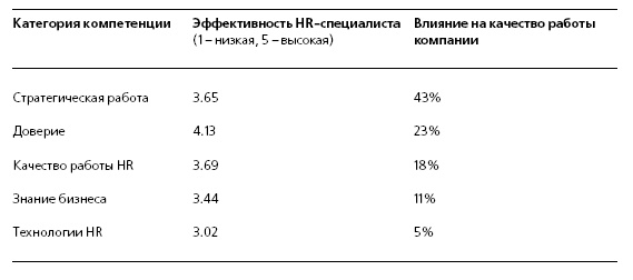 Иллюстрация к книге — HR в борьбе за конкурентное преимущество [i_041.jpg]