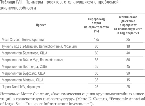Мегапроекты и риски. Анатомия амбиций
