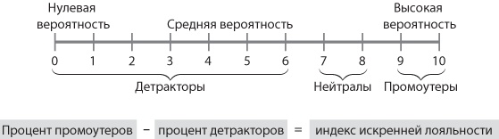 Иллюстрация к книге — Сервис, который приносит прибыль. Практическое руководство по созданию системы NPS [i_001.jpg]