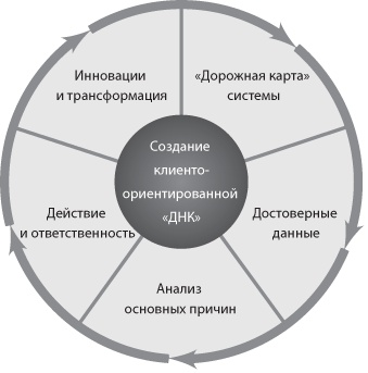 Иллюстрация к книге — Сервис, который приносит прибыль. Практическое руководство по созданию системы NPS [i_004.jpg]