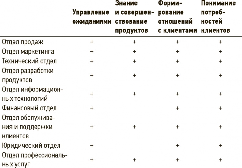 Иллюстрация к книге — Сервис, который приносит прибыль. Практическое руководство по созданию системы NPS [i_021.jpg]