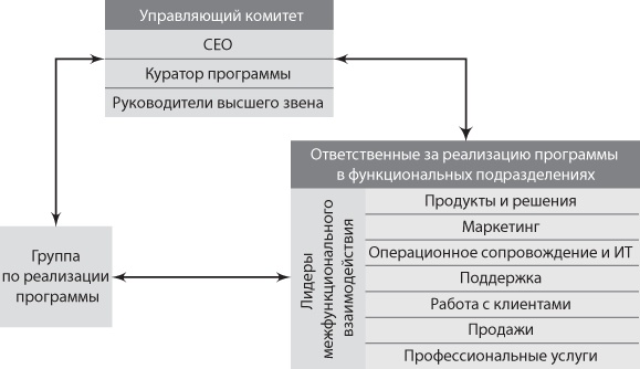 Иллюстрация к книге — Сервис, который приносит прибыль. Практическое руководство по созданию системы NPS [i_022.jpg]