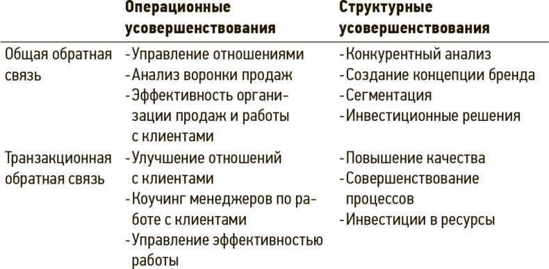 Иллюстрация к книге — Сервис, который приносит прибыль. Практическое руководство по созданию системы NPS [i_027.jpg]