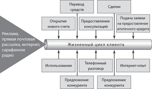 Иллюстрация к книге — Сервис, который приносит прибыль. Практическое руководство по созданию системы NPS [i_028.jpg]