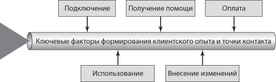 Иллюстрация к книге — Сервис, который приносит прибыль. Практическое руководство по созданию системы NPS [i_029.jpg]