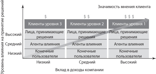 Иллюстрация к книге — Сервис, который приносит прибыль. Практическое руководство по созданию системы NPS [i_033.jpg]