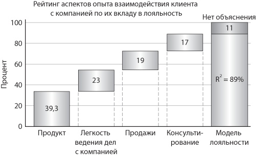Иллюстрация к книге — Сервис, который приносит прибыль. Практическое руководство по созданию системы NPS [i_046.jpg]
