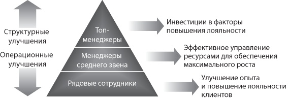 Иллюстрация к книге — Сервис, который приносит прибыль. Практическое руководство по созданию системы NPS [i_049.jpg]