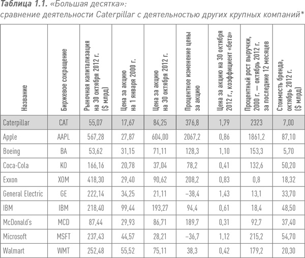 Иллюстрация к книге — Путь Caterpillar. Уроки лидерства, роста и борьбы за стоимость [i_001.jpg]