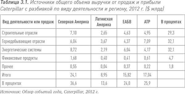 Иллюстрация к книге — Путь Caterpillar. Уроки лидерства, роста и борьбы за стоимость [i_005.jpg]