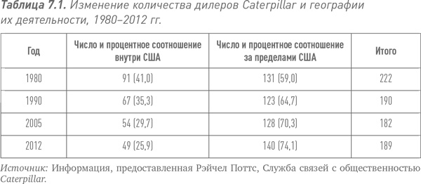 Иллюстрация к книге — Путь Caterpillar. Уроки лидерства, роста и борьбы за стоимость [i_014.jpg]