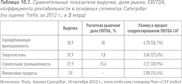 Иллюстрация к книге — Путь Caterpillar. Уроки лидерства, роста и борьбы за стоимость [i_021.jpg]