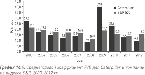 Иллюстрация к книге — Путь Caterpillar. Уроки лидерства, роста и борьбы за стоимость [i_053.jpg]