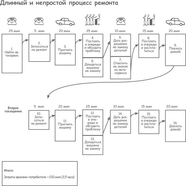 Иллюстрация к книге — Продажа товаров и услуг по методу бережливого производства [i_004.jpg]
