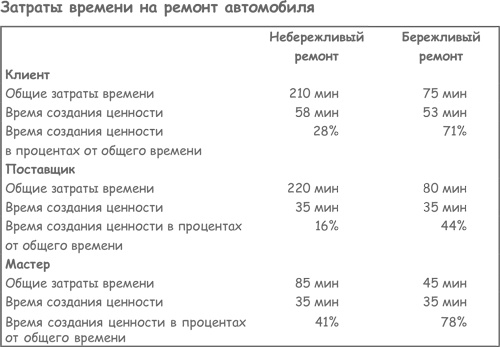 Иллюстрация к книге — Продажа товаров и услуг по методу бережливого производства [i_015.jpg]