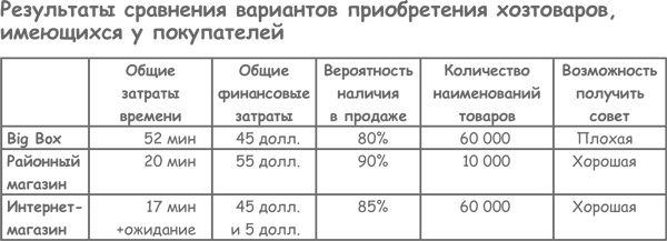 Иллюстрация к книге — Продажа товаров и услуг по методу бережливого производства [i_025.jpg]