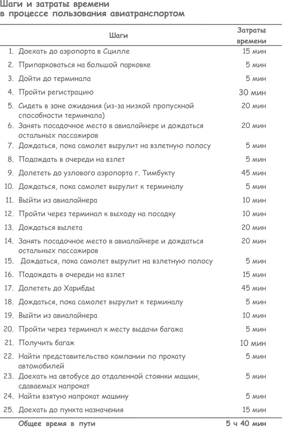 Иллюстрация к книге — Продажа товаров и услуг по методу бережливого производства [i_035.jpg]