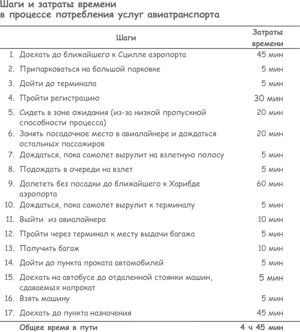 Иллюстрация к книге — Продажа товаров и услуг по методу бережливого производства [i_038.jpg]
