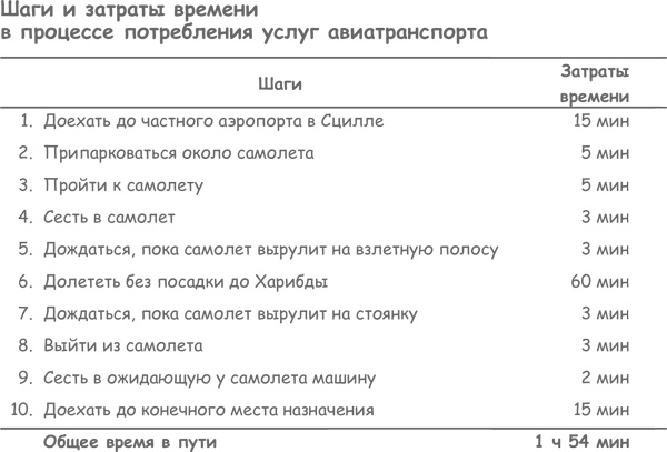 Иллюстрация к книге — Продажа товаров и услуг по методу бережливого производства [i_041.jpg]