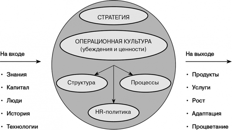 Иллюстрация к книге — Управление на основе ценностей. Корпоративное руководство по выживанию, успешной жизнедеятельности и умению зарабатывать деньги в XXI веке [i_029.jpg]