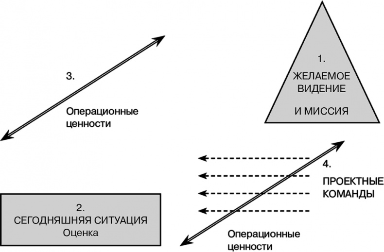 Иллюстрация к книге — Управление на основе ценностей. Корпоративное руководство по выживанию, успешной жизнедеятельности и умению зарабатывать деньги в XXI веке [i_065.jpg]
