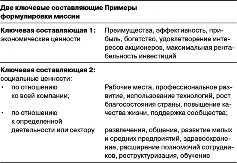 Иллюстрация к книге — Управление на основе ценностей. Корпоративное руководство по выживанию, успешной жизнедеятельности и умению зарабатывать деньги в XXI веке [i_068.jpg]