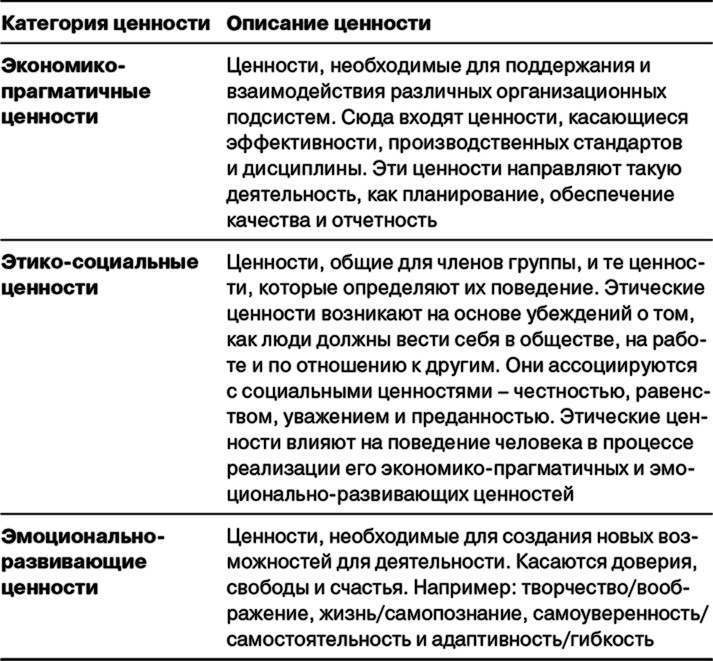Иллюстрация к книге — Управление на основе ценностей. Корпоративное руководство по выживанию, успешной жизнедеятельности и умению зарабатывать деньги в XXI веке [i_073.jpg]