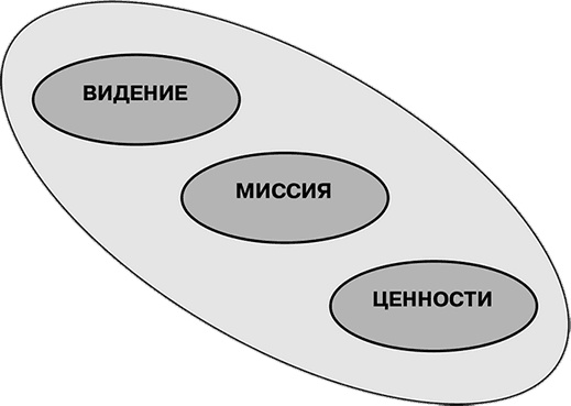 Иллюстрация к книге — Управление на основе ценностей. Корпоративное руководство по выживанию, успешной жизнедеятельности и умению зарабатывать деньги в XXI веке [i_077.jpg]
