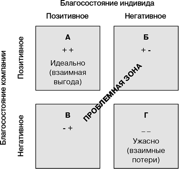 Иллюстрация к книге — Управление на основе ценностей. Корпоративное руководство по выживанию, успешной жизнедеятельности и умению зарабатывать деньги в XXI веке [i_078.jpg]