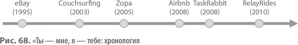 Иллюстрация к книге — Бизнес-модели. 55 лучших шаблонов [i_170.jpg]