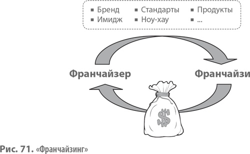 Иллюстрация к книге — Бизнес-модели. 55 лучших шаблонов [i_179.jpg]