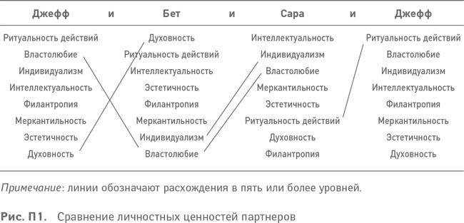 Иллюстрация к книге — Партнерское соглашение. Как построить совместный бизнес на надежной основе [i_017.jpg]