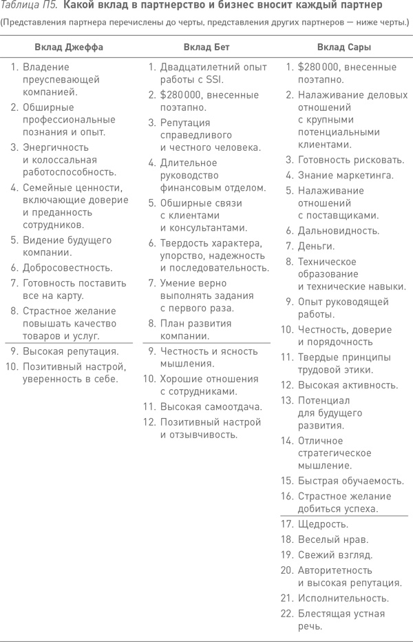 Иллюстрация к книге — Партнерское соглашение. Как построить совместный бизнес на надежной основе [i_018.jpg]
