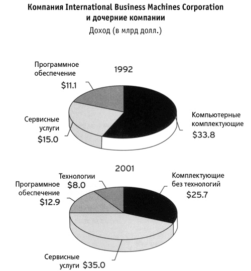 Иллюстрация к книге — Кто сказал, что слоны не могут танцевать? Жесткие реформы для выживания компании [i_014.jpg]