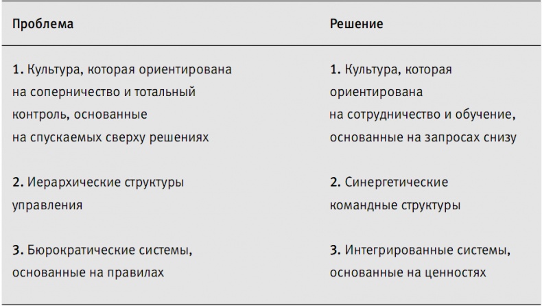 Иллюстрация к книге — Пора проснуться. Эффективные методы раскрытия потенциала сотрудников [i_010.jpg]
