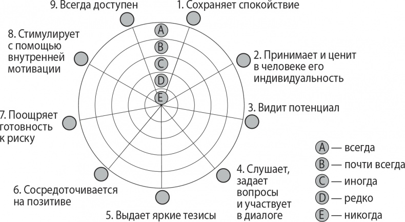 Иллюстрация к книге — Надежная база. Лидерство для руководителей высшего звена [i_020.jpg]