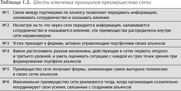 Иллюстрация к книге — Преимущество сетей. Как извлечь максимальную пользу из альянсов и партнерских отношений [i_013.jpg]