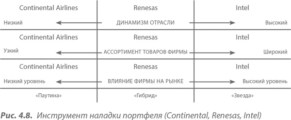 Иллюстрация к книге — Преимущество сетей. Как извлечь максимальную пользу из альянсов и партнерских отношений [i_038.jpg]