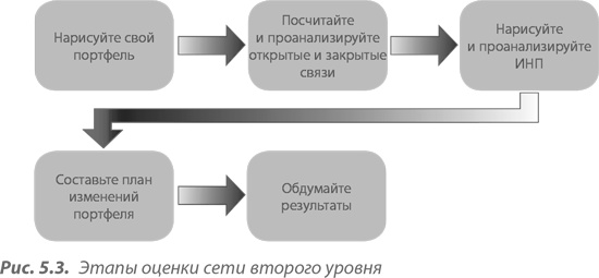 Иллюстрация к книге — Преимущество сетей. Как извлечь максимальную пользу из альянсов и партнерских отношений [i_042.jpg]